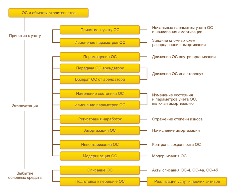 Общая схема документооборота, отражающая движение основных средств с момента ввода в эксплуатацию до выбытия в 1С Комплексная автоматизация