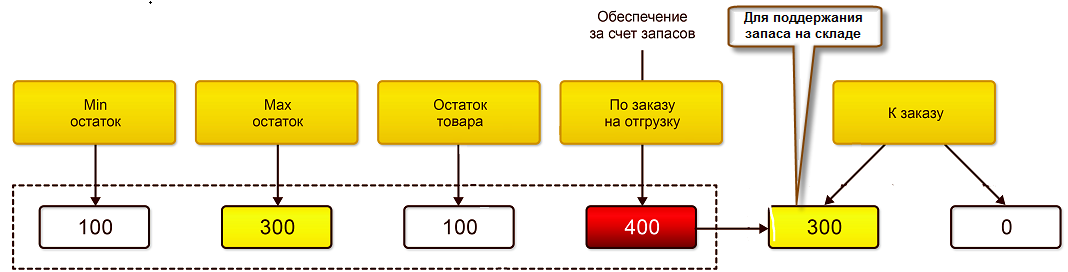 Пример расчета количества товаров, рекомендуемого к заказу в 1С Комплексная автоматизация